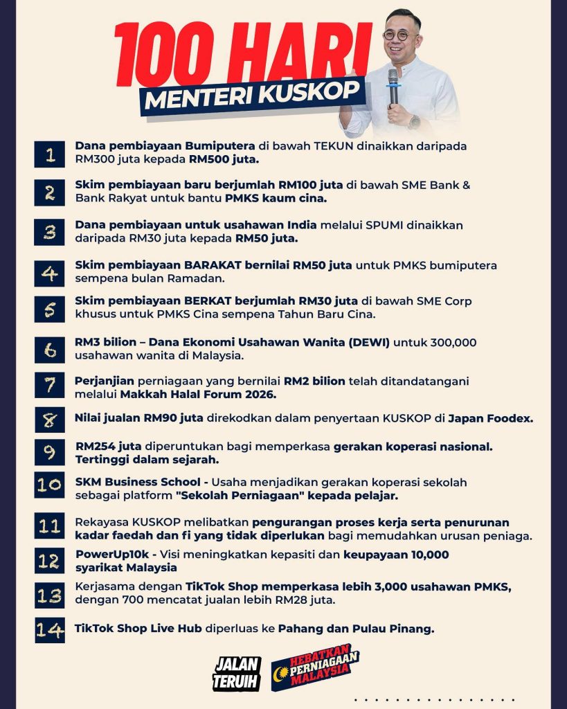 KUALA LUMPUR, March 27 (Bernama) — Entrepreneur Development and Cooperatives Minister Steven Sim Chee Keong has placed “Hebatkan Perniagaan Malaysia” as the central thrust of his first 100 days leading the Entrepreneur Development and Cooperatives Ministry (KUSKOP), highlighting a series of key achievements aimed at strengthening the nation’s business landscape. Sim said the ministry’s early progress includes expanding access to financing, empowering micro, small and medium enterprises (MSMEs), and enhancing the national entrepreneurial ecosystem. “A hundred days in KUSKOP together with Malaysian entrepreneurs. Thank you KUSKOP staff, you delivered. I have only a single focus: Hebatkan Perniagaan Malaysia. We want to ‘Power Up’ Malaysian businesses, regardless of race and religion — Power Up, Jalan Teruih!” he said in a Facebook post today. Among the highlights, financing for Bumiputera entrepreneurs under Tabung Ekonomi Kumpulan Usaha Niaga Nasional (TEKUN Nasional) was increased from RM300 million to RM500 million. A new RM100 million financing scheme was also introduced through SME Bank and Bank Rakyat to support Chinese MSMEs. Additionally, funding for Indian entrepreneurs under the Indian Community Entrepreneur Development Scheme was raised from RM30 million to RM50 million. The minister also rolled out targeted financing initiatives, including the RM50 million Ramadan dan Perniagaan Rakyat Financing Scheme (BARAKAT) for Bumiputera MSMEs, the RM30 million Chinese-owned Micro Entrepreneur Special Financing Programme (BERKAT) for Chinese New Year, and the RM3 billion Women Entrepreneur Economy Fund (DEWI), which is expected to benefit 300,000 women entrepreneurs nationwide. On the international front, a business agreement worth RM2 billion was secured during the Makkah Halal Forum 2026, while participation in Japan Foodex generated RM90 million in sales. Efforts to strengthen the cooperative sector were also intensified, with RM254 million allocated — the highest in history — alongside the introduction of the Business School Malaysian Skill Certificate (SKM) to transform school cooperatives into business learning platforms for students. — MinutesMY / Igneseous Noris — PHOTO: FB Steven sim