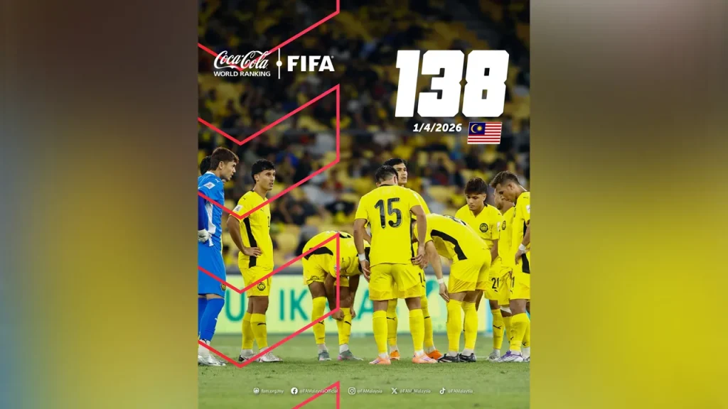 KUALA LUMPUR -- Malaysia's position has plummeted from 121st to 138th in the world in the latest rankings released by the International Football Federation (FIFA). Based on today's latest update, Harimau Malaya, who collected 1,086.22 total points, fell 17 places following a 1-3 defeat to Vietnam in the final Group F match of the 2027 Asian Cup qualifiers, yesterday. The sudden decline was also influenced by the Asian Football Confederation (AFC) decision to cancel Harimau Malaya's two matches in the previous qualifying campaign against Nepal and Vietnam. Based on the original results, Malaysia beat Nepal 2-0 at the Sultan Ibrahim Stadium on March 25 last year, in addition to thrashing Vietnam 4-0 at the National Stadium, Bukit Jalil, on June 10 last year. However, on March 17, the AFC Disciplinary and Ethics Committee decided that Malaysia would be declared a 0-3 loser for both matches after Harimau Malaya were found to have fielded ineligible players. The move was made following the document falsification issue involving seven Harimau Malaya players, namely Gabriel Palmero, Facundo Garces, Rodrigo Holgado, Imanol Machuca, Joao Figueiredo, Jon Irazabal and Hector Hevel.
