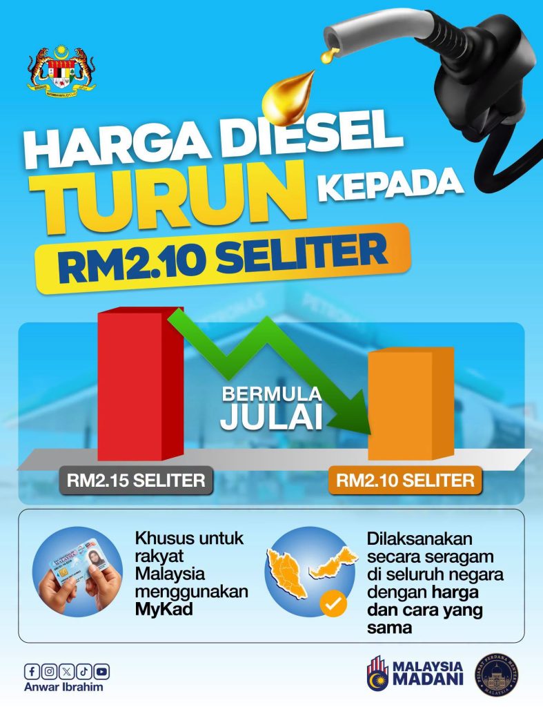 BINTULU, June 21 — Prime Minister Datuk Seri Anwar Ibrahim today announced that the price of subsidised diesel for Malaysians will be reduced to RM2.10 per litre beginning in July, in a move aimed at easing the cost of living burden on the people. Speaking at an event in Bintulu, Anwar said the reduced diesel price would be implemented nationwide through the use of MyKad, ensuring that the subsidy reaches eligible Malaysian citizens directly. The Prime Minister said the decision reflects the MADANI Government’s commitment to returning the benefits of economic reforms, investment growth and improved national revenues to the rakyat. “Although the world continues to face challenges arising from the global supply crisis, the government has chosen to channel the gains from economic growth back to the people,” he said. Anwar also reaffirmed that the price of RON95 petrol would remain unchanged at RM1.99 per litre. The announcement comes as the government continues efforts to strengthen targeted subsidy mechanisms while protecting the welfare of ordinary Malaysians amid global economic uncertainties. Anwar added that further details on the implementation of the diesel subsidy programme will be announced by Finance Minister II tomorrow. The diesel price reduction is expected to benefit millions of Malaysians and forms part of the government’s broader strategy to balance fiscal reforms with direct assistance for the people. -- MINUTESMY
