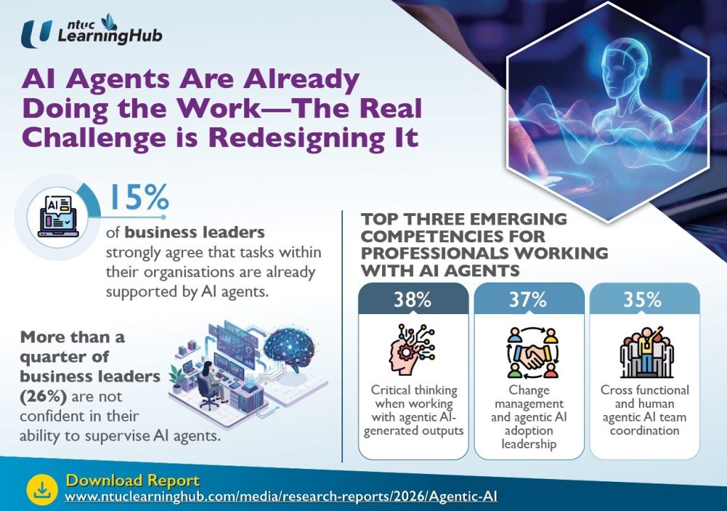 SINGAPORE, June 5 -- Agentic AI adoption is already taking shape, with 15% of business leaders strongly agreeing that tasks within their organisations are supported by AI agents, particularly in functions such as data analysis and reporting (46%), compliance (30%), customer support and service (30%), IT and cybersecurity (29%), and marketing and sales enablement (28%). As adoption advances, organisations are grappling with how this shift is being managed. While AI agents are taking on more responsibility within workflows, the structures that define governance, accountability and workforce readiness are not always evolving at the same pace. One area where this disconnect is most visible is in formal job scopes. Only 27% of business leaders say job scopes accurately reflect the involvement of AI agents, while 42% report that AI agent responsibilities are under-represented and 25% say job scopes have not been updated at all. This misalignment indicates that while AI agents are influencing daily work, yet responsibility for supervision, decision‑making and outcomes is not always clearly defined. These structural gaps are reflected in the levels of confidence among leaders. More than a quarter of business leaders say they are not confident in their ability in supervising AI agents (24% are not very confident, 2% are not confident at all), and a further 24% report that accountability is unclear when AI agents are involved in decisions. These findings point to ongoing challenges in supervision and governance as AI agents are integrated into organisational decision‑making. These are some of the key findings from NTUC LearningHub's Industry Insights Report on Agentic AI and Organisational Transformation, which surveyed 200 business leaders to examine how agentic AI is reshaping job control, decision-making and accountability. All respondents have experience working with agentic AI in their roles, with 24% reporting it as a regular and integral part of their daily work and a further 33% engaging with it frequently. In terms of decision‑making involvement, 31% lead or directly influence decisions on AI agents, while 49% provide input and recommendations. Challenges around measurement and oversight add further complexity. Fairness and bias are cited by 39% of business leaders as the most difficult AI agent performance area to quantify, followed by accountability attribution (36%). While many organisations can track productivity and cost metrics, assessing how AI agents perform across these harder‑to‑measure dimensions is a key issue. At the same time, workforce readiness is failing to keep pace with the speed of adoption. The most significant workforce challenge organisations face is the lack of skills required for AI-augmented roles, cited by 44% of business leaders. This is followed closely by difficulty measuring individual and team performance fairly in AI-integrated environments (43%) and limited access to relevant training and upskilling opportunities (42%). As AI agents undertake more tasks, job scopes and role definitions may not be reflecting how work is actually being done. The shift towards agentic AI is also reshaping demand for specific roles and capabilities. Business leaders report that the most sought‑after job functions driven by the emergence of AI agents are data privacy and protection (46%), followed by AI operations and performance monitoring (45%), AI risk and compliance (43%), AI workflow integration (42%) and AI security and threat management (42%). Alongside this, the competencies that organisations prioritise are also evolving. The top emerging competency cited by business leaders is critical thinking when working with agentic AI‑generated outputs (38%), followed by change management and agentic AI adoption leadership (37%), cross‑functional and human–AI team coordination (35%), agentic AI governance, accountability and regulatory compliance (34%), and ethical judgement and responsible agentic AI deployment (34%). Together, these findings highlight a shift towards skills that support oversight, judgement and coordination as AI agents become more embedded in organisational workflows. Despite widespread AI adoption, human judgement is central. The most important criterion for trusting AI agents cited by 37% of business leaders, is ensuring that a human remains in the loop to review and approve AI recommendations before any action is taken. This highlights that even as AI systems become more autonomous, organisations still depend heavily on human oversight to manage risk, accountability and ethical considerations. Commenting on the report's findings, Mr Amos Tan, Assistant Chief Executive and Chief Core Skills Officer, NTUC LearningHub, says, "AI agents are already embedded in daily operations, but many organisations are scaling faster than what their workforce and control structures can manage. As AI systems take on more autonomous decision‑making, gaps in supervision, accountability and governance become real risks if not thought through and properly designed. Our findings suggest that without deliberate investment in skills such as AI oversight, critical thinking and ethical judgement, organisations may struggle to maintain trust and control as AI adoption accelerates. To scale agentic AI responsibly, companies must redesign roles, update job scopes and strengthen human capabilities in parallel—because while AI may act, accountability must ultimately rest with people." As agentic AI becomes embedded in day-to-day operations, organisations face a defining choice—continue accelerating adoption without adequate control, or invest in the workforce, governance and operating models needed to manage autonomous systems responsibly at scale. To download the Industry Insights Report on Impact of Agentic AI on Jobs, please visit www.ntuclearninghub.com/media/research-reports/2026/Agentic-AI. To find out more about the courses, training, and grants, please contact NTUC LearningHub at www.ntuclearninghub.com. About NTUC LearningHub NTUC LearningHub is the leading Continuing Education and Training provider in Singapore which aims to transform the lifelong employability of working people. Since our corporatisation in 2004, we have been working with employers and individual learners to provide learning solutions in areas such as Infocomm Technology, Generative AI & Cloud, Healthcare, Retail & Food Services, Employability & Literacy, Business Excellence, Workplace Safety & Health, Security, Human Resources & Coaching and Foreign Workers Training. To date, NTUC LearningHub has helped over 34,000 organisations and achieved more than 3.2 million training places across more than 1,000 courses with a pool of about 1,000 certified trainers. As a Total Learning Solutions provider to organisations, we also forge partnerships to offer a wide range of relevant end-to-end training. Besides in-person training, we also offer instructor-led virtual live classes (VLCs) and asynchronous online learning. The NTUC LearningHub Learning eXperience Platform (LXP)—a one-stop online learning platform—offers timely, bite-sized and quality content for learners to upskill anytime and anywhere. Beyond learning, LXP also serves as a platform for jobs and skills development for both workers and companies. For more information, visit www.ntuclearninghub.com. -- PRNewswire -- Source: NTUC LearningHub Pte Ltd