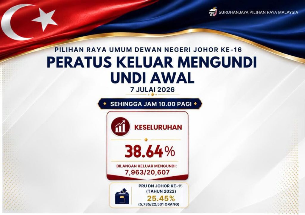 JOHOR BAHRU, July 7 — The early voting process for the 16th Johor State Election began smoothly today, with eligible early voters turning out to fulfil their civic responsibility at designated polling centres across the state. The Election Commission (EC) is monitoring the voter turnout percentage for early voting, with the latest figures recorded as of 10.00am on Tuesday, July 7, 2026. Early voting is being conducted for registered early voters, including members of the security forces and other eligible groups, ahead of the main polling day scheduled for July 11, 2026. The EC has advised voters to follow the voting procedures and ensure a smooth process at polling stations throughout the early voting period. Further updates on the percentage of voter turnout will be announced by the EC from time to time as the early voting process continues. -- MINUTESMY