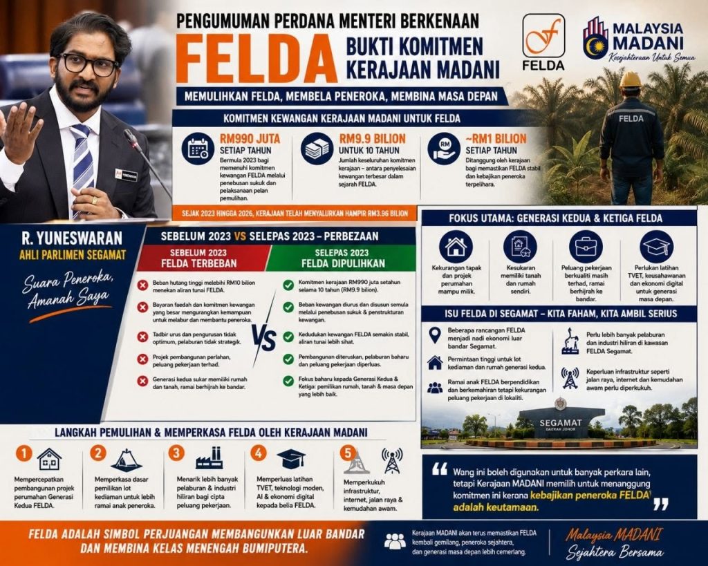 KUALA LUMPUR, July 8 — R. Yuneswaran has welcomed the MADANI Government's continued commitment to strengthening Federal Land Development Authority (FELDA), describing recent initiatives announced by Prime Minister Anwar Ibrahim as a clear demonstration of the government's determination to restore confidence among more than 100,000 FELDA settler families nationwide. In a statement, Yuneswaran said the government inherited a FELDA burdened by significant financial challenges, including heavy debt, governance weaknesses and the impact of past decisions that affected the institution's financial position. He said instead of allowing those issues to persist, the MADANI Government had chosen to take responsibility by implementing the FELDA Recovery Plan, which allocates RM990 million annually from 2023 to meet FELDA's financial commitments. According to Yuneswaran, nearly RM3.96 billion has already been channelled under the plan, while the government's total commitment amounts to RM9.9 billion over a 10-year period. He noted that although the funds could have been used for other public infrastructure such as schools, hospitals and roads, the government prioritised ensuring FELDA's financial stability and protecting the welfare of settlers. However, Yuneswaran stressed that FELDA's transformation should go beyond resolving its financial obligations, urging the government to place greater emphasis on the needs of second- and third-generation settlers. He identified key challenges facing younger FELDA communities, including the shortage of affordable housing, limited access to residential land, insufficient quality employment opportunities and the need for greater exposure to Technical and Vocational Education and Training (TVET), entrepreneurship, artificial intelligence (AI) and the digital economy. As the Member of Parliament for Segamat, Yuneswaran said the issue is particularly important because several FELDA settlements in the constituency have played a significant role in the district's economic development over the years. He proposed several measures, including accelerating housing projects for second-generation settlers, improving residential land ownership policies, attracting more investments and downstream industries into FELDA areas, expanding TVET and digital skills training, and strengthening infrastructure, internet connectivity and public amenities. Yuneswaran described FELDA as more than just a government agency, calling it a symbol of Malaysia's efforts to eradicate poverty, develop rural communities and build a strong Bumiputera middle class. He said the agenda to strengthen FELDA should transcend political differences and pledged to continue championing the interests of FELDA settlers to ensure the development of FELDA remains a national priority for the benefit of future generations and the country's continued progress. -- MINUTESMY