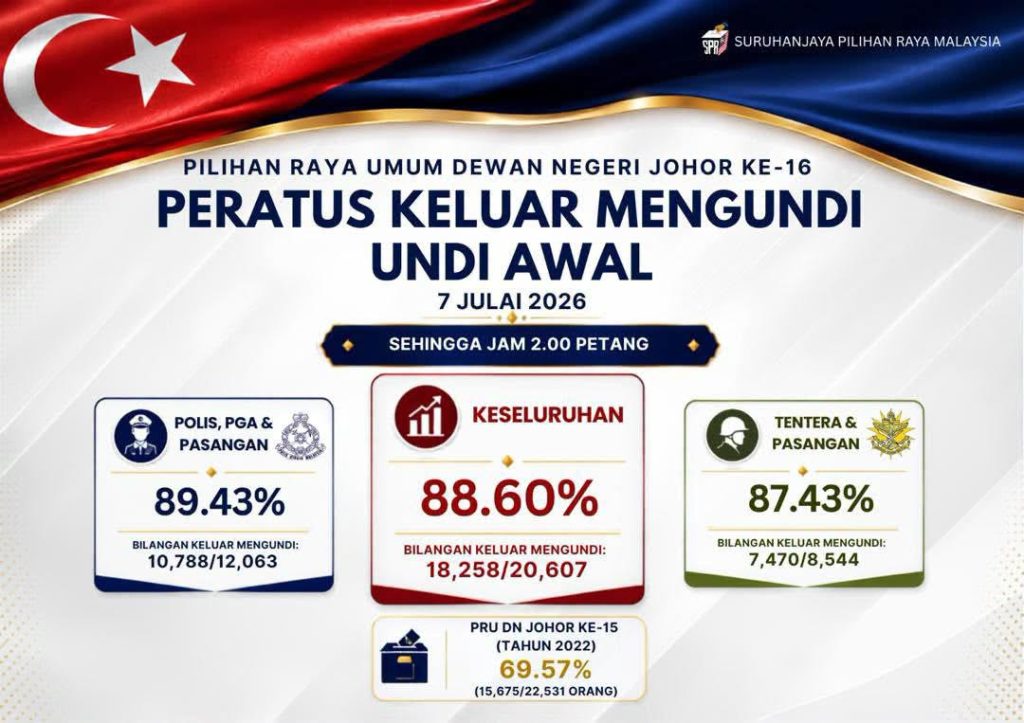 The percentage of voter turnout (VTO) for the Early Voting Day of the 16th Johor State Election on Tuesday, 7 July 2026, will be announced based on the latest updates throughout the day. The public is advised to refer to the official announcements for the most up-to-date voter turnout information. -- MINUTESMY