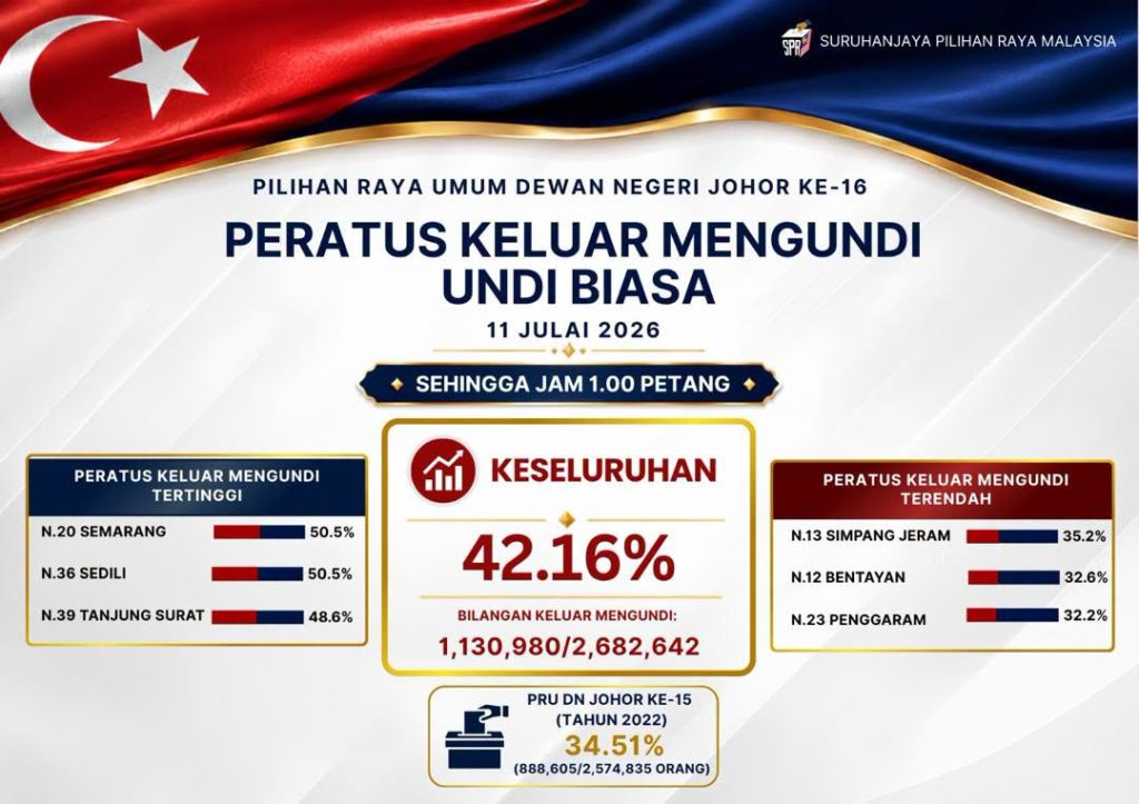 JOHOR BAHRU, July 11 — Voter turnout for the 16th Johor State Election (PRN Johor) reached 43.18 per cent as of 1.00 pm on Saturday, according to the Election Commission (EC). Polling began at 8.00 am across the state, with voters casting their ballots to elect representatives for all seats in the Johor State Legislative Assembly. The EC said polling at all designated voting centres was proceeding smoothly, with election officials continuing to facilitate the voting process throughout the day. Authorities also reminded voters who have yet to cast their ballots to head to their designated polling stations before voting ends, while complying with all election procedures. The Election Commission is expected to issue further voter turnout updates later in the day as polling continues. Official election results will be announced after the counting of votes is completed. -- MINUTESMY