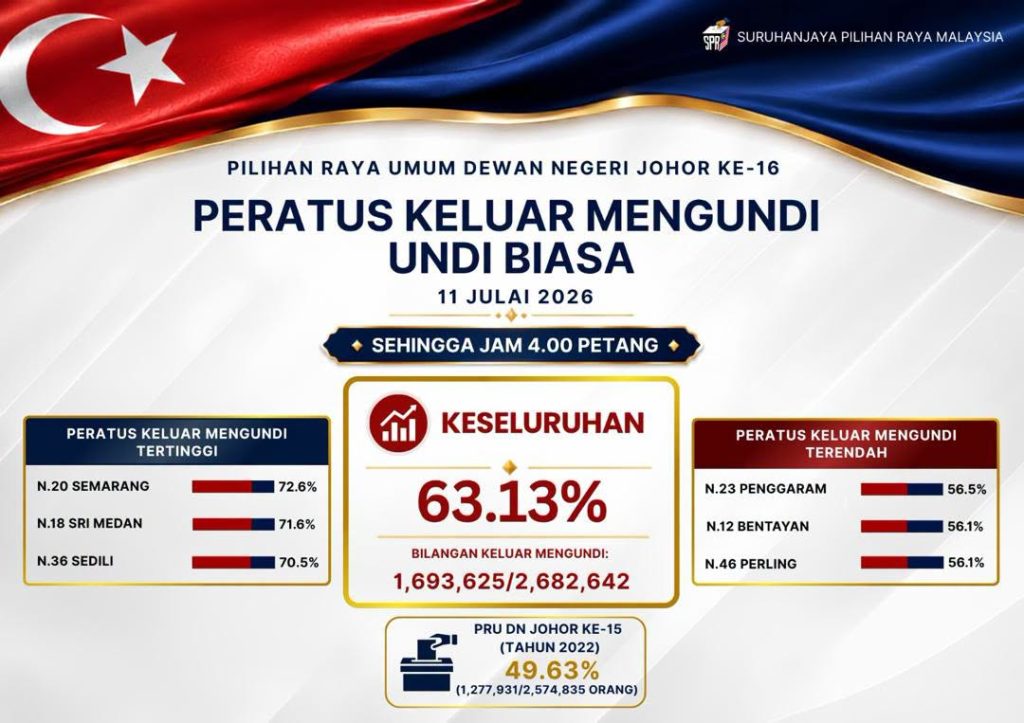 JOHOR BAHRU, July 11 – The Election Commission (EC) has released the latest voter turnout update for polling day in the 16th Johor State Election as of 4.00 pm on Saturday. The turnout figure reflects the percentage of registered voters who had cast their ballots across the state by the specified time, with polling continuing at centres that remain open until their scheduled closing hours. The EC has been providing periodic updates throughout polling day to keep the public informed of voter participation in the election, which is being closely watched nationwide. Voters are encouraged to check the operating hours of their respective polling stations and cast their ballots before voting closes. The 16th Johor State Election is being held to elect representatives for all 56 seats in the Johor State Legislative Assembly, with vote counting to commence after polling ends. The EC has urged the public to rely only on its official channels for verified election updates and results. -- MINUTESMY