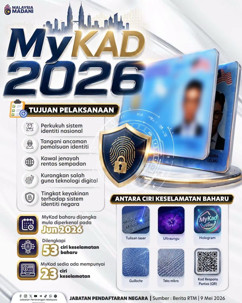 KUALA LUMPUR, July 10 — The introduction of MyKad 2026 with 53 new security features is aimed at strengthening Malaysia’s national identity system and addressing the growing threat of identity forgery. The enhanced identification system is designed to improve the security and reliability of MyKad while reducing risks associated with fraudulent identity use. The implementation of the upgraded MyKad is also expected to support efforts in controlling cross-border crime, curbing the misuse of digital technology and enhancing public confidence in the country’s identity management system. The new security measures reflect Malaysia’s ongoing efforts to strengthen identity protection through the use of advanced technology while ensuring the integrity and sovereignty of the national identification system. -- MINUTESMY