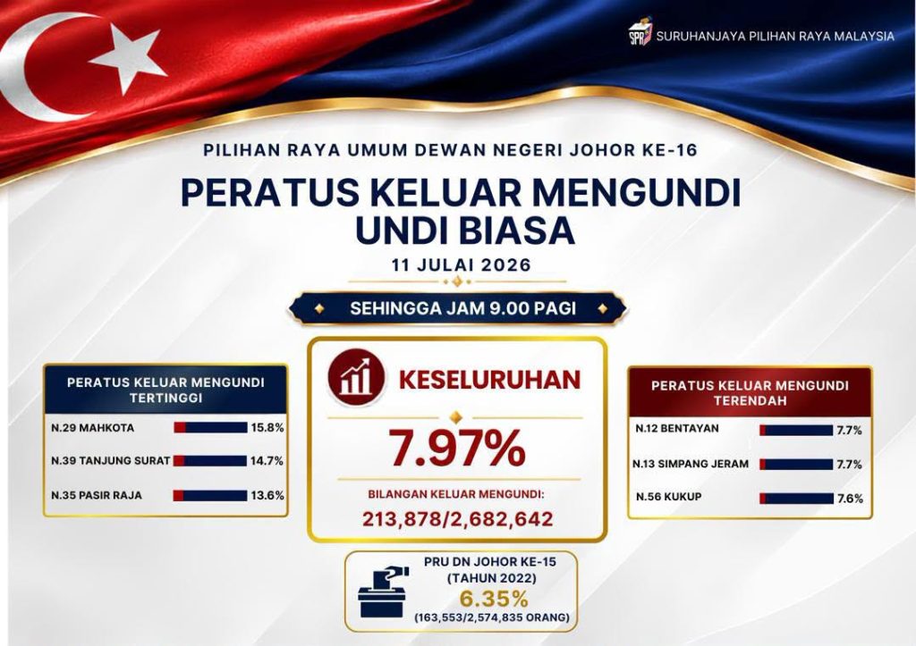 JOHOR BAHRU, July 11 – The Election Commission (EC) has released the latest voter turnout (VTO) update for the 16th Johor State Election, following the opening of polling centres across the state at 8am today. According to the EC, the voter turnout figures reflect participation as of 9.00am, one hour after voting officially began throughout Johor. Today's election involves more than 2.7 million registered voters, who are casting their ballots across 56 State Legislative Assembly (DUN) constituencies to elect a new state government. The EC is targeting an overall voter turnout of around **70 per cent**, with polling scheduled to continue until the afternoon, depending on the designated closing times of polling centres in each constituency. The public is encouraged to follow the EC's official updates throughout the day for the latest voter turnout figures and other election-related information. -- MINUTESMY