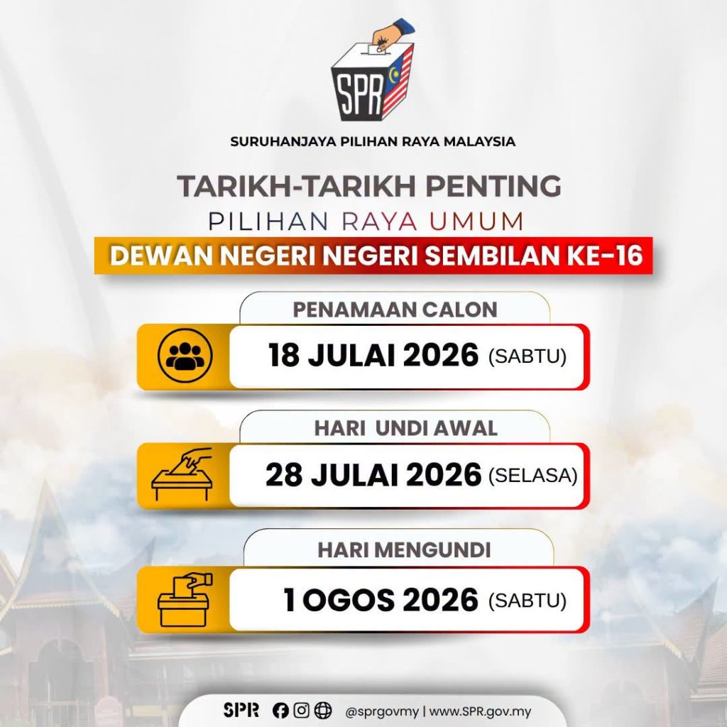 SEREMBAN, July 15 – The Election Commission (EC) has announced the key dates for the 16th Negeri Sembilan State Election (PRN), marking the start of the official electoral process leading up to polling day on August 1. According to the schedule, Nomination Day has been set for Saturday, July 18, when candidates will officially submit their nomination papers to contest the state seats. The EC also confirmed that Early Voting will take place on Tuesday, July 28, allowing eligible members of the security forces and other qualified voters to cast their ballots ahead of the main polling day. Meanwhile, Polling Day for the 16th Negeri Sembilan State Election has been fixed for Saturday, August 1, when voters across the state will head to the polls to elect their representatives to the Negeri Sembilan State Legislative Assembly. The announcement serves as a reminder for voters to make the necessary preparations and keep track of the election timeline to ensure they can fulfil their democratic responsibility. The upcoming election is expected to draw significant attention as political parties intensify their campaigns in the lead-up to polling day, with the outcome set to determine the composition of the next Negeri Sembilan state government. Voters are encouraged to stay informed about the election process and participate in the democratic process by casting their ballots on the designated dates. -- MINUTESMY