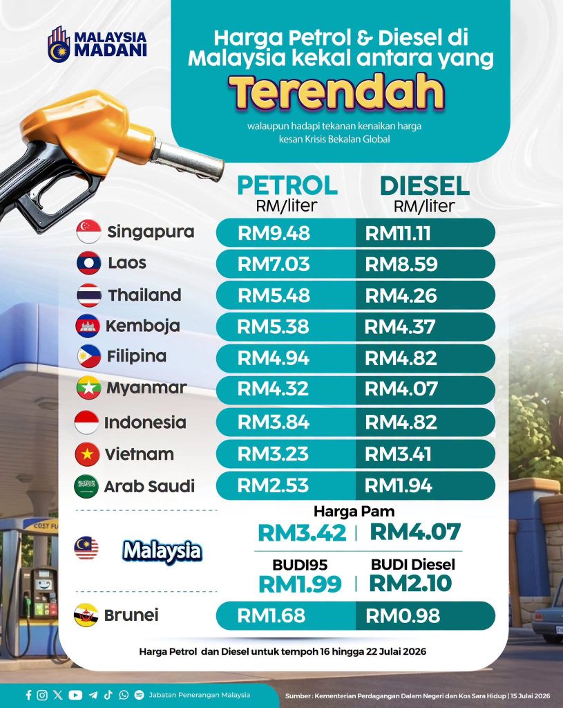 KUALA LUMPUR, July 16 – Malaysia continues to maintain among the lowest petrol and diesel prices in the region despite rising global fuel prices driven by the ongoing Global Supply Crisis. The government said the stability of domestic fuel prices reflects its continued commitment to protecting the people from the impact of volatile international energy markets. Through the targeted fuel subsidy initiative, the MADANI Government aims to ensure that assistance reaches those who need it most while keeping the cost of living manageable for Malaysians. The government noted that global supply disruptions and geopolitical uncertainties have continued to exert upward pressure on fuel prices worldwide, affecting many countries. Despite these challenges, Malaysia has managed to cushion consumers from sharp price increases by maintaining targeted subsidies and implementing measures to safeguard the welfare of the rakyat. The MADANI Government reaffirmed its commitment to ensuring fuel price stability while balancing fiscal sustainability and providing targeted assistance to eligible groups. -- MINUTESMY