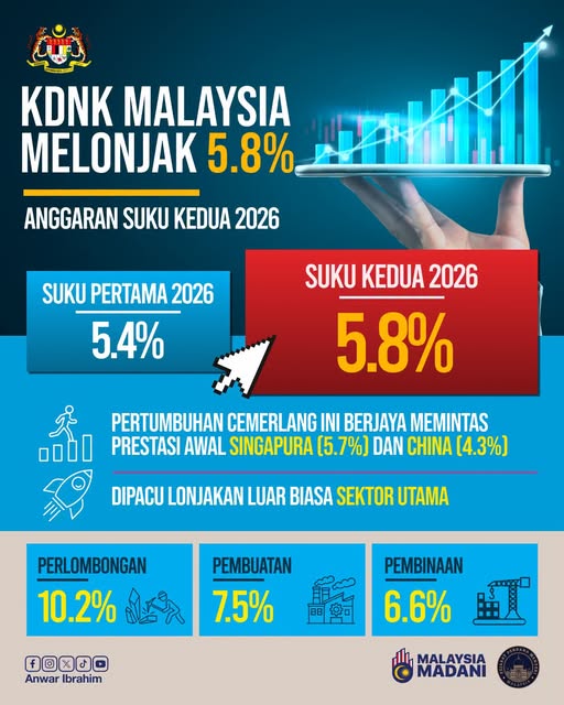 PM Anwar: Malaysia's Economy Grows 5.8% in Q2 2026, Surpassing Expectations