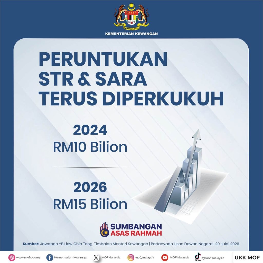 SARA Allocation Increased to RM15 Billion in 2026 - Deputy Finance Minister