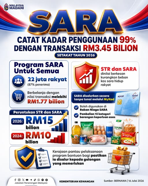 KUALA LUMPUR, July 17 – The Rahmah Basic Contribution (Sumbangan Asas Rahmah, SARA) programme continues to benefit Malaysians, recording an almost 99% utilisation rate, reflecting the effectiveness of targeted assistance in easing the burden of rising living costs. The high usage rate highlights strong public acceptance of the initiative, particularly in helping recipients meet their daily essential needs. Besides providing support to vulnerable groups, the implementation of SARA has also contributed to the local economy by encouraging spending at participating businesses. The government said the achievement demonstrates that targeted assistance can ensure allocations are delivered more effectively to those who need them most. SARA is among the government’s initiatives under its people’s welfare agenda to address cost-of-living challenges while strengthening the country’s social protection network. -- MINUTESMY