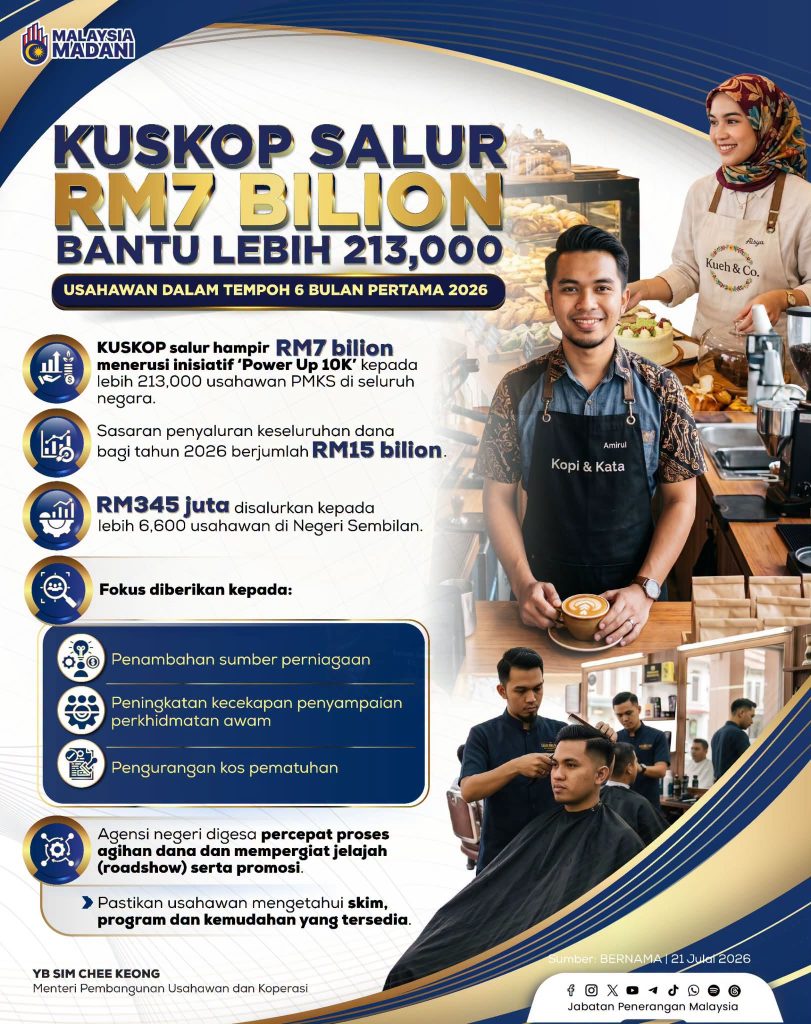 KUSKOP Allocates Nearly RM7 Billion Under ‘Power Up 10K’ Initiative to Support 213,000 MSMEs