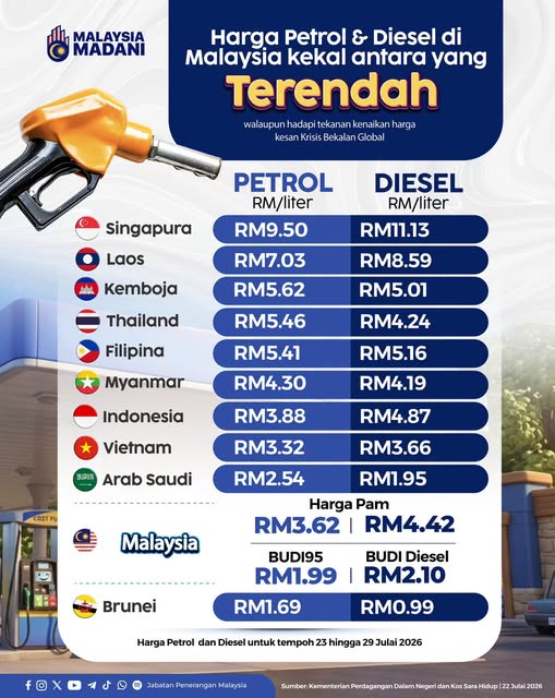 Malaysia Maintains Among the Lowest Fuel Prices Despite Global Supply Pressures