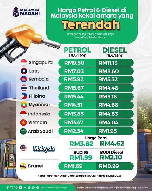 Malaysia Maintains Among the Lowest Fuel Prices in the Region Despite Global Supply Pressures