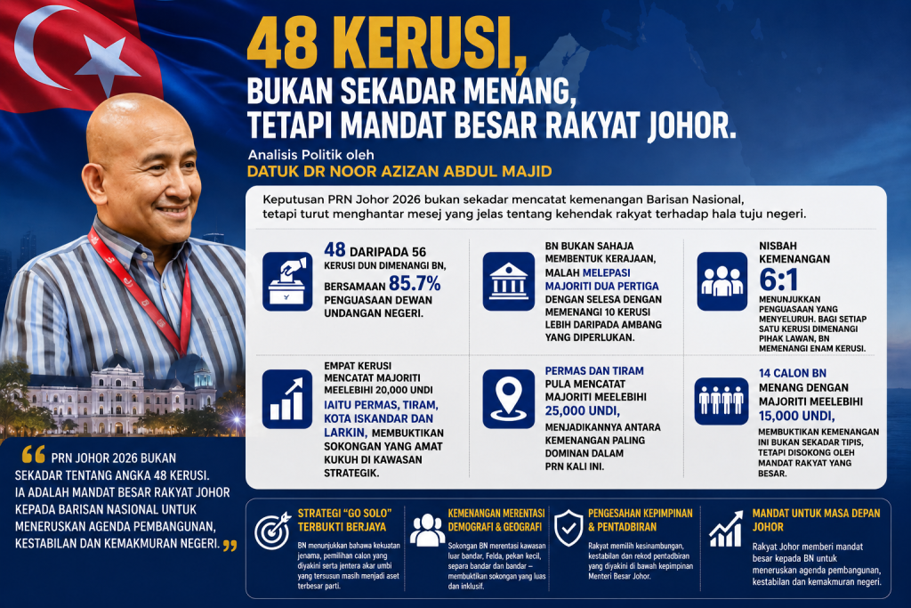 KUALA LUMPUR, July 14 — Barisan Nasional's (BN) commanding victory in the 2026 Johor state election is more than just an electoral success—it represents a clear and decisive mandate from the people of Johor, according to political analyst Datuk Dr Noor Azizan Abdul Majid. He said BN's capture of 48 out of 56 state seats, representing 85.7 per cent of the Johor State Legislative Assembly, demonstrates overwhelming public confidence in the coalition's leadership and governance. "The result is not merely about winning the election. It is a strong endorsement from Johoreans for the state's current leadership and its development agenda," he said in his analysis following the election results. Datuk Dr Noor Azizan noted that BN not only formed the state government comfortably but also surpassed the two-thirds majority threshold by winning 10 seats more than the minimum required. He described the overall result as a comprehensive victory, highlighting that BN's 6:1 seat ratio over the opposition reflects its dominance across the state. "The figures show that for every one seat won by the opposition, BN secured six. This illustrates the breadth of support enjoyed by the coalition," he said. He also pointed to the large winning margins recorded in several key constituencies. Four seats—Permas, Tiram, Kota Iskandar and Larkin—registered majorities exceeding 20,000 votes, while Permas and Tiram each recorded victories of more than 25,000 votes, making them among the most dominant wins in the election. In addition, 14 BN candidates secured majorities of over 15,000 votes, indicating that the coalition's victories were not marginal but backed by substantial voter support. According to Datuk Dr Noor Azizan, one of the most significant takeaways from the election was the success of BN's "Go Solo" strategy, which had initially been questioned by many political observers. "The outcome has proven that BN's decision to contest independently was effective. The coalition successfully capitalised on its established brand, credible candidates and well-organised grassroots machinery," he said. He added that BN's success was evident across diverse demographic and geographical areas, including rural communities, FELDA settlements, small towns, semi-urban constituencies and major urban centres. "This demonstrates that support for BN was broad-based and not confined to any single voter segment," he explained. Datuk Dr Noor Azizan also said the election results serve as a vote of confidence in the leadership of the Johor Menteri Besar and the state administration, with voters opting for continuity, political stability and a proven governance record. He concluded that the 2026 Johor state election was not simply about BN winning 48 seats, but rather a strong public mandate for the coalition to continue driving Johor's development, stability and long-term prosperity. -- MINUTESMY