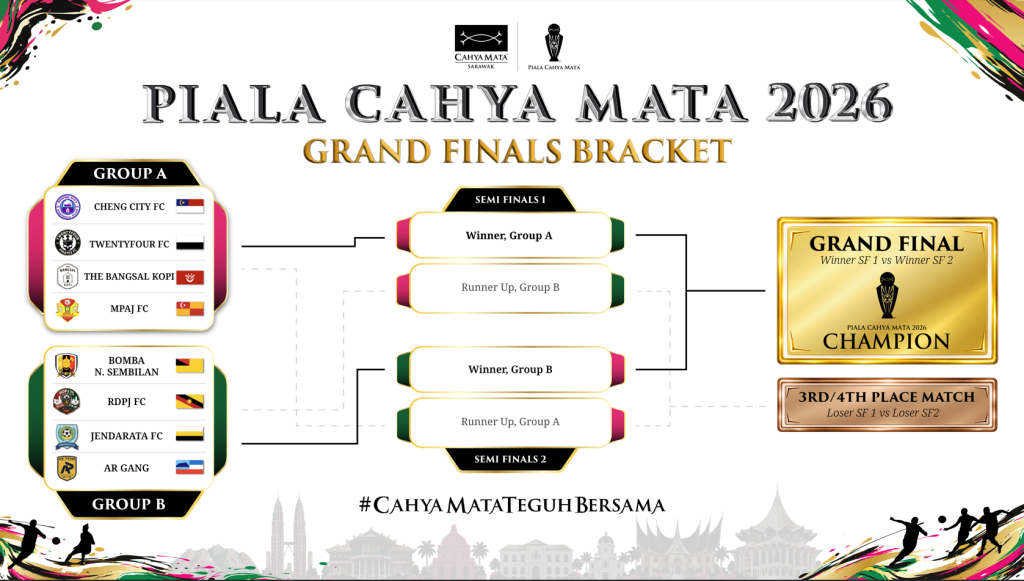 Eight state champions advance to the next stage of Piala Cahya Mata 2026